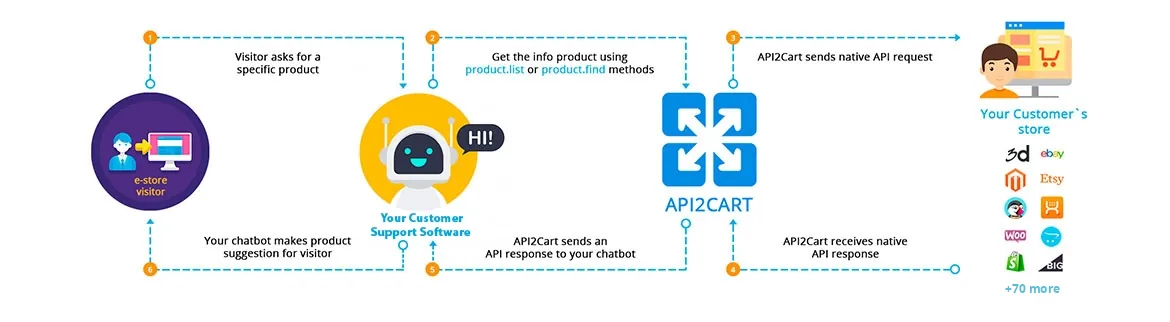 Customer Support Software with eCommerce Platforms - API2Cart - Unified ...
