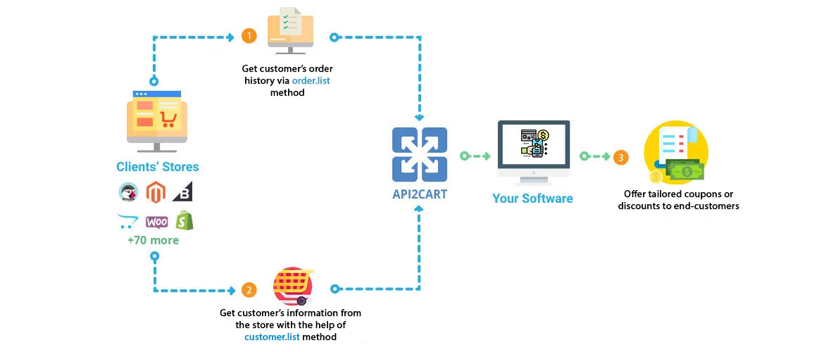 Gifting platforms with eCommerce Platforms - API2Cart - Unified ...