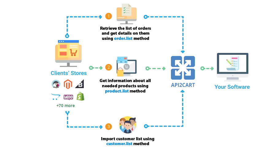 Http Api Gift Gifting platforms with eCommerce Platforms - API2Cart - Unified ...