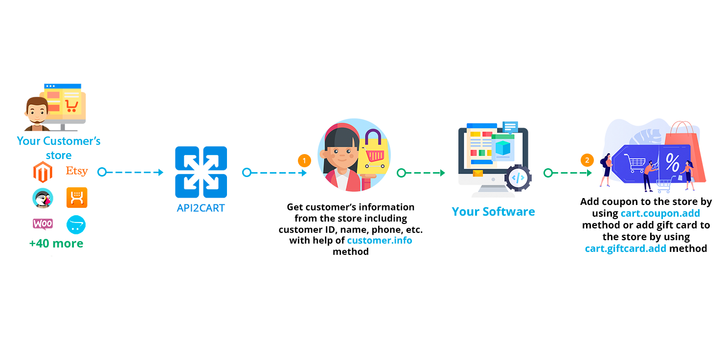 API2Cart-Loyalty Program Software Workflow