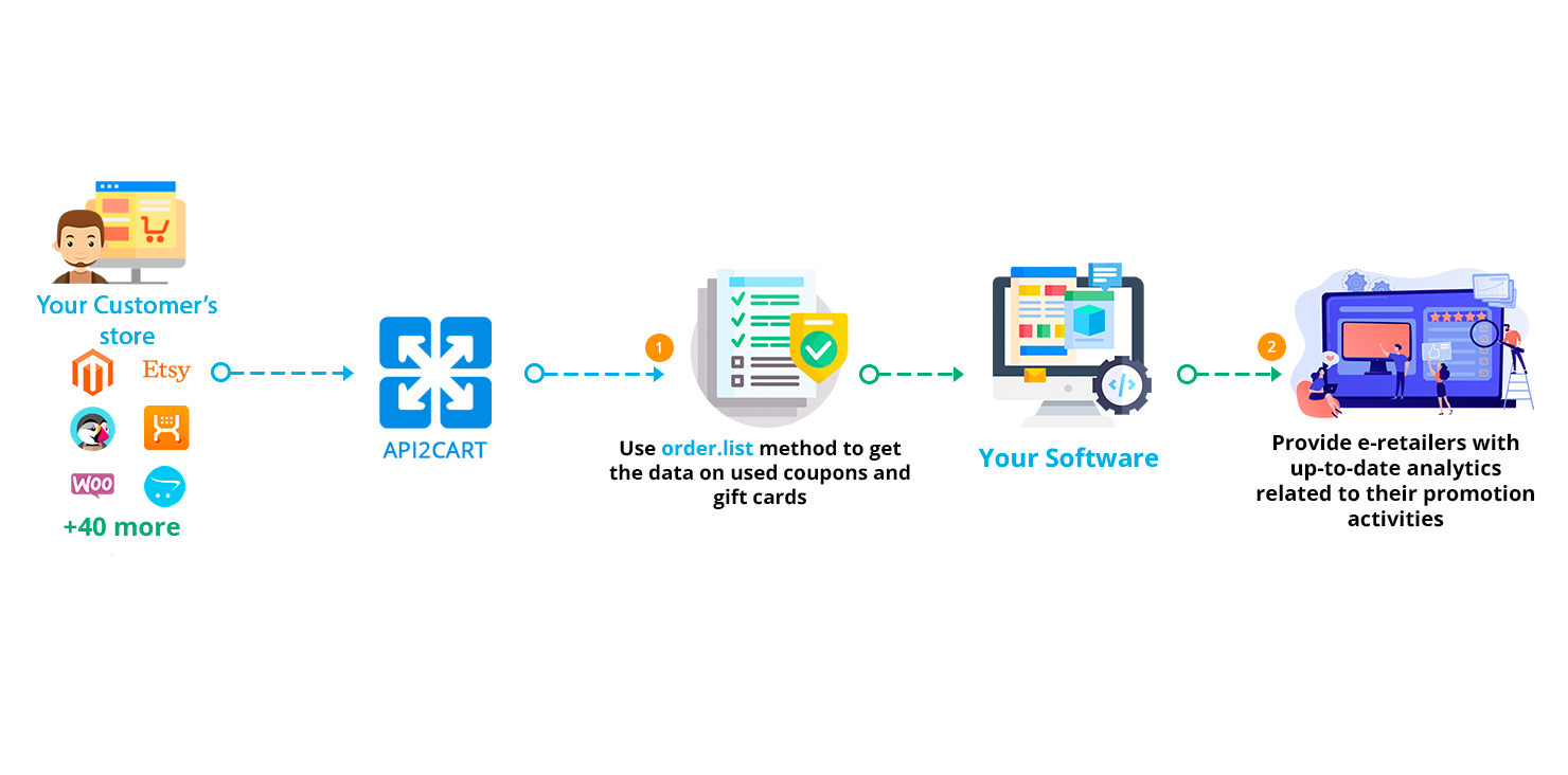 API2Cart-Loyalty Program Software Workflow