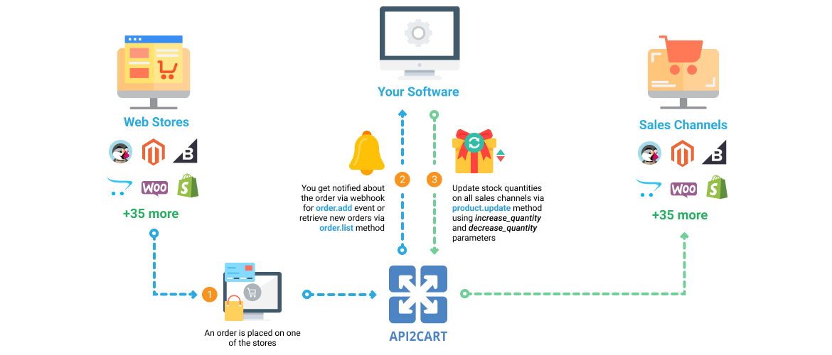 Product Catalog Software API Integration - API2Cart - Unified Shopping Cart  Data Interface