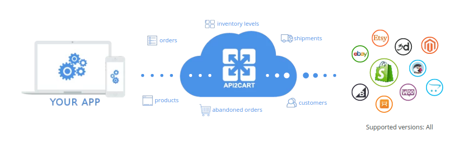 A Brief Intro to the Shopify API - API2Cart