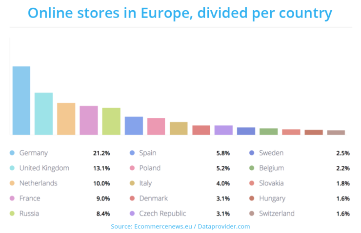 Top 10 European Shopping Platforms You Need To Integrate With   Online Stores Europe 