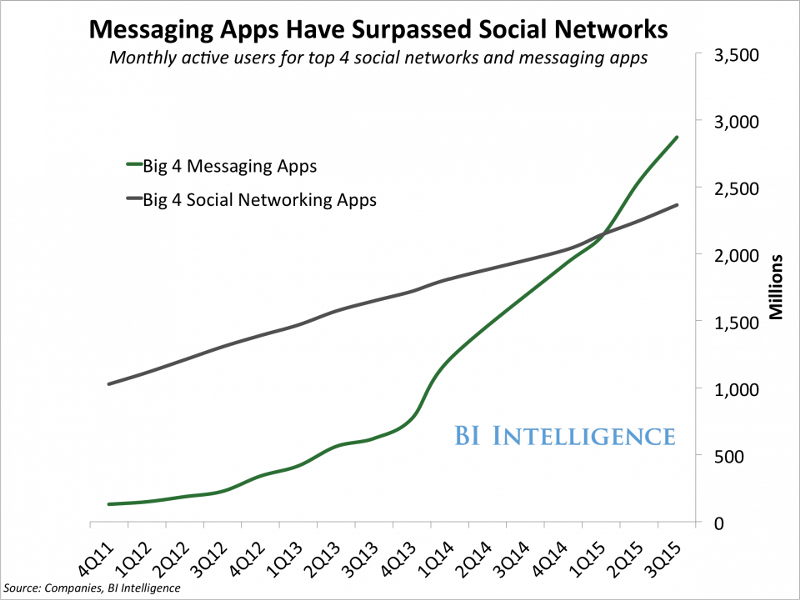 messaging apps surpass social networks