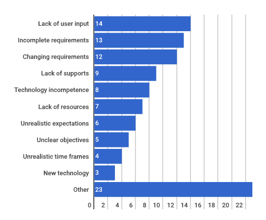 why do the apps fail? statistics