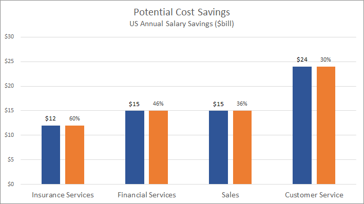 Potential cost savings chatbots