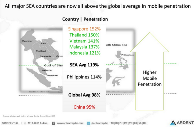 The SEA digital population 