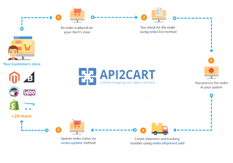 Order Status Functionality