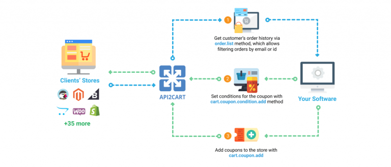 Easy Way to Develop Shopping Cart Integration for Pricing Software ...