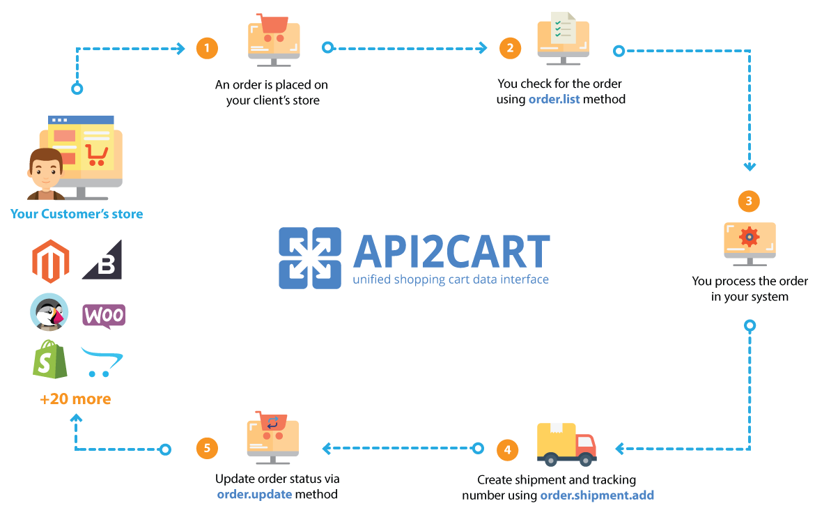 Order Management System поставщики. Интеграция по API. ERP система по API. Интеграция по API как на схеме отразить. 1с интеграция api