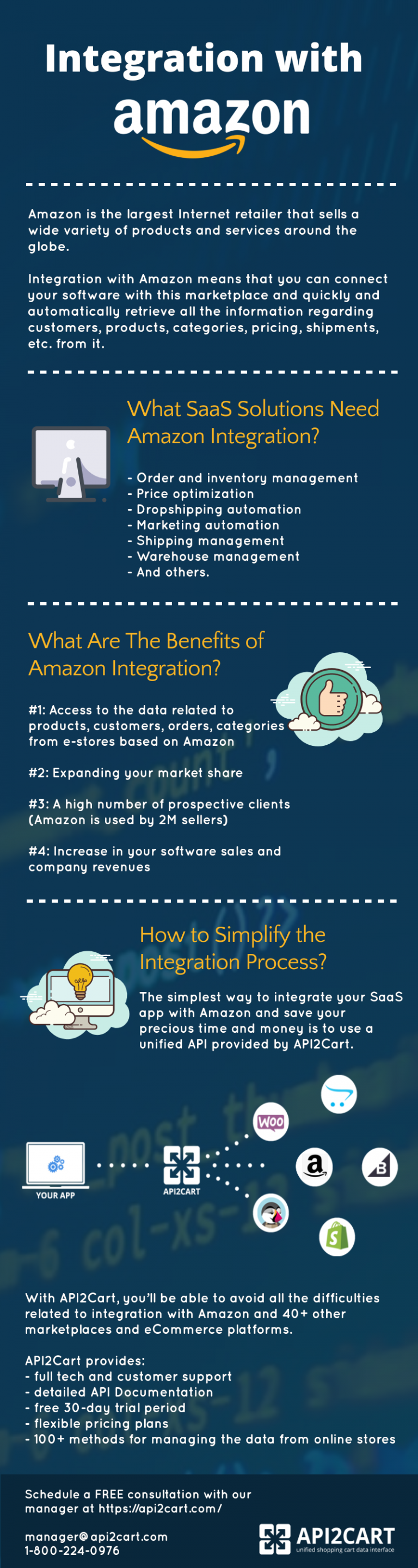 Integration with Amazon: Main Perspectives [Infographic] - API2Cart