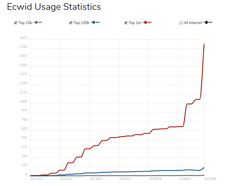 Ecwid-Usage-Statistics