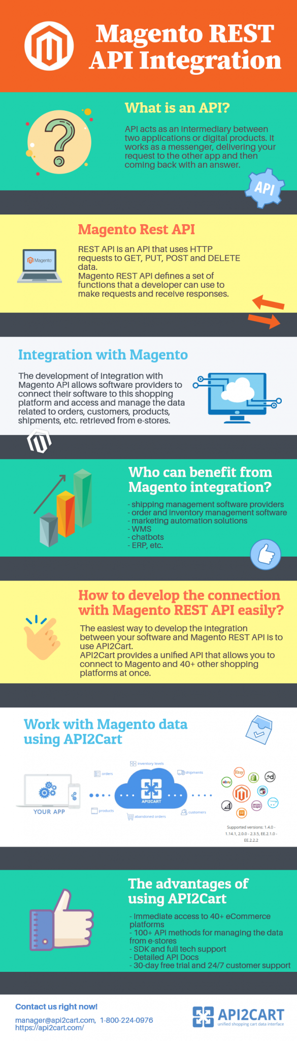 Magento REST API Integration: How to Develop It Easily- API2Cart