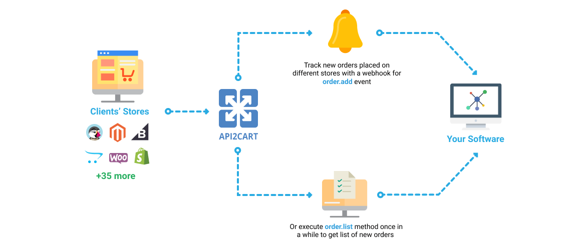 How to Connect to Amazon Using API2Cart - API2Cart