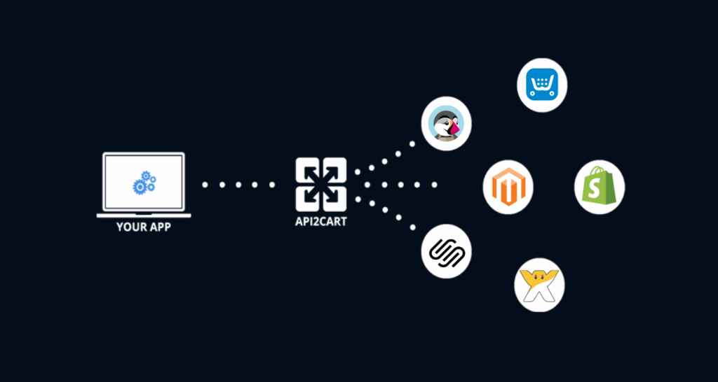 api2cart magento integration