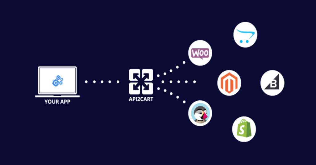 inventory software integration via api2cart