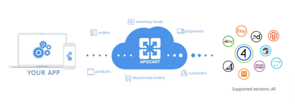 shift4shop integration api2cart