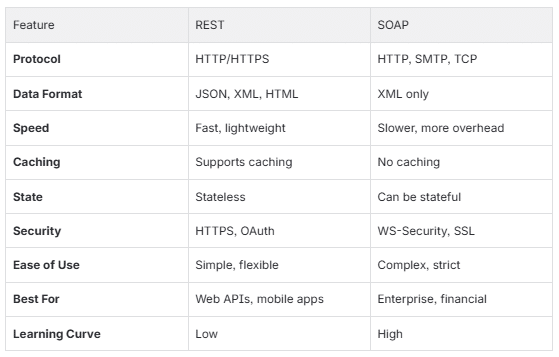 REST vs SOAP Comparison Table