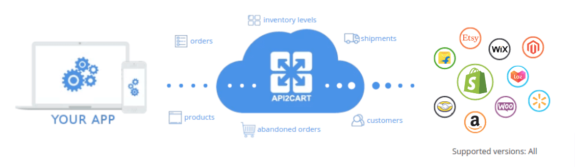 Shopify Product Categories List API2Cart