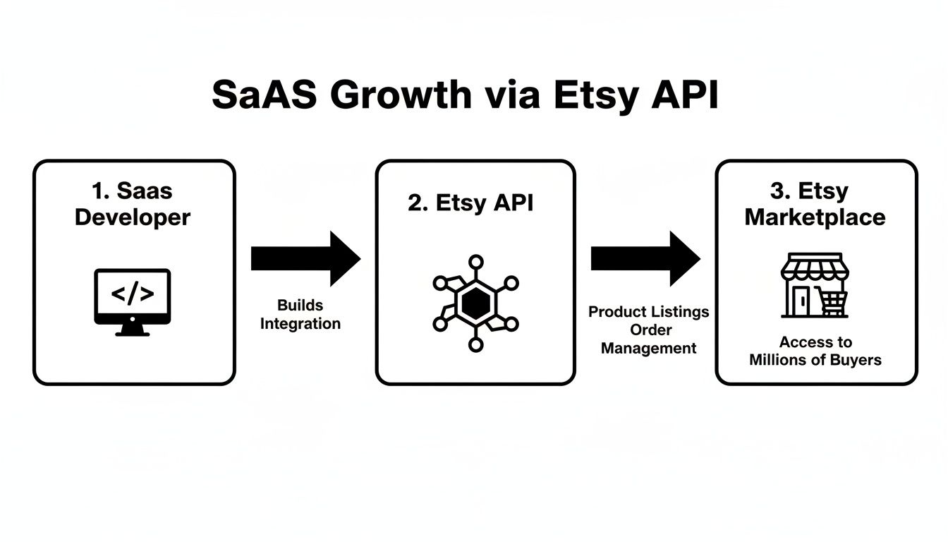 Diagram illustrating SaaS growth via Etsy API integration, showing developers connecting to Etsy for product and order management.