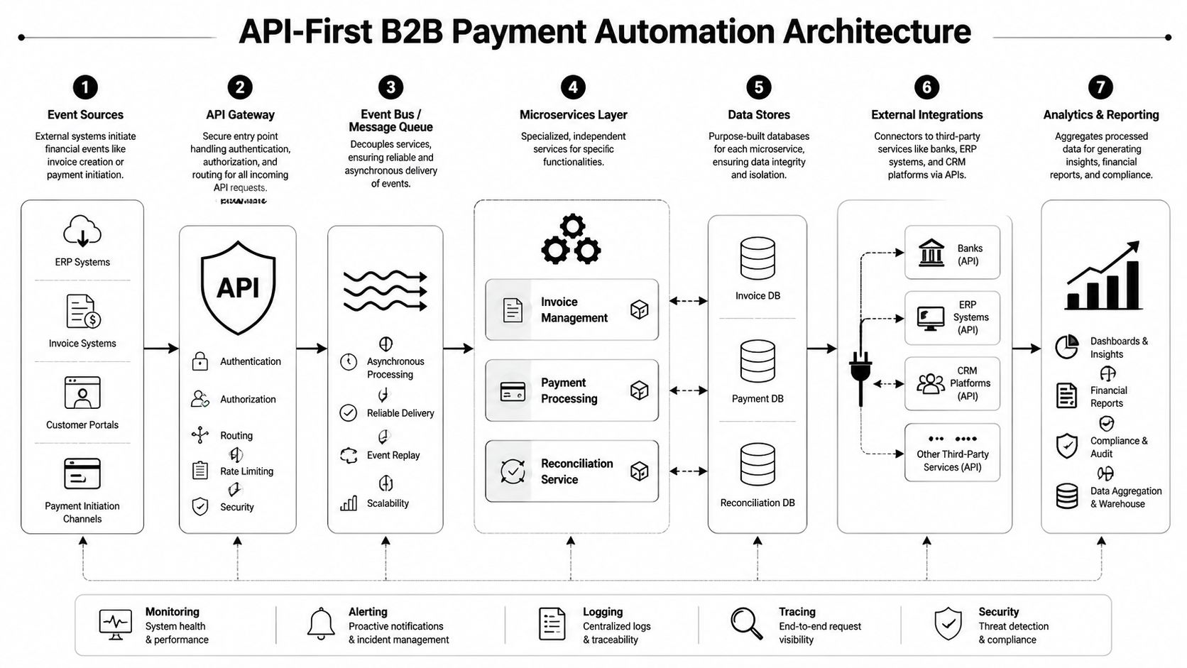 A diagram illustrating an API-first architecture for B2B payment automation processes from event sources to reporting.