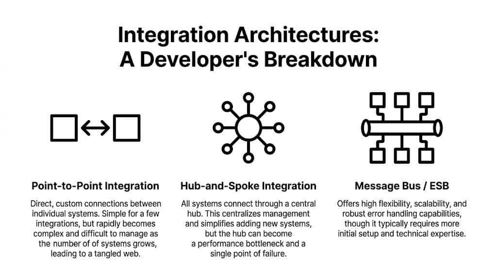 A diagram comparing three integration architectures: point-to-point, hub-and-spoke, and message bus enterprise service bus systems.