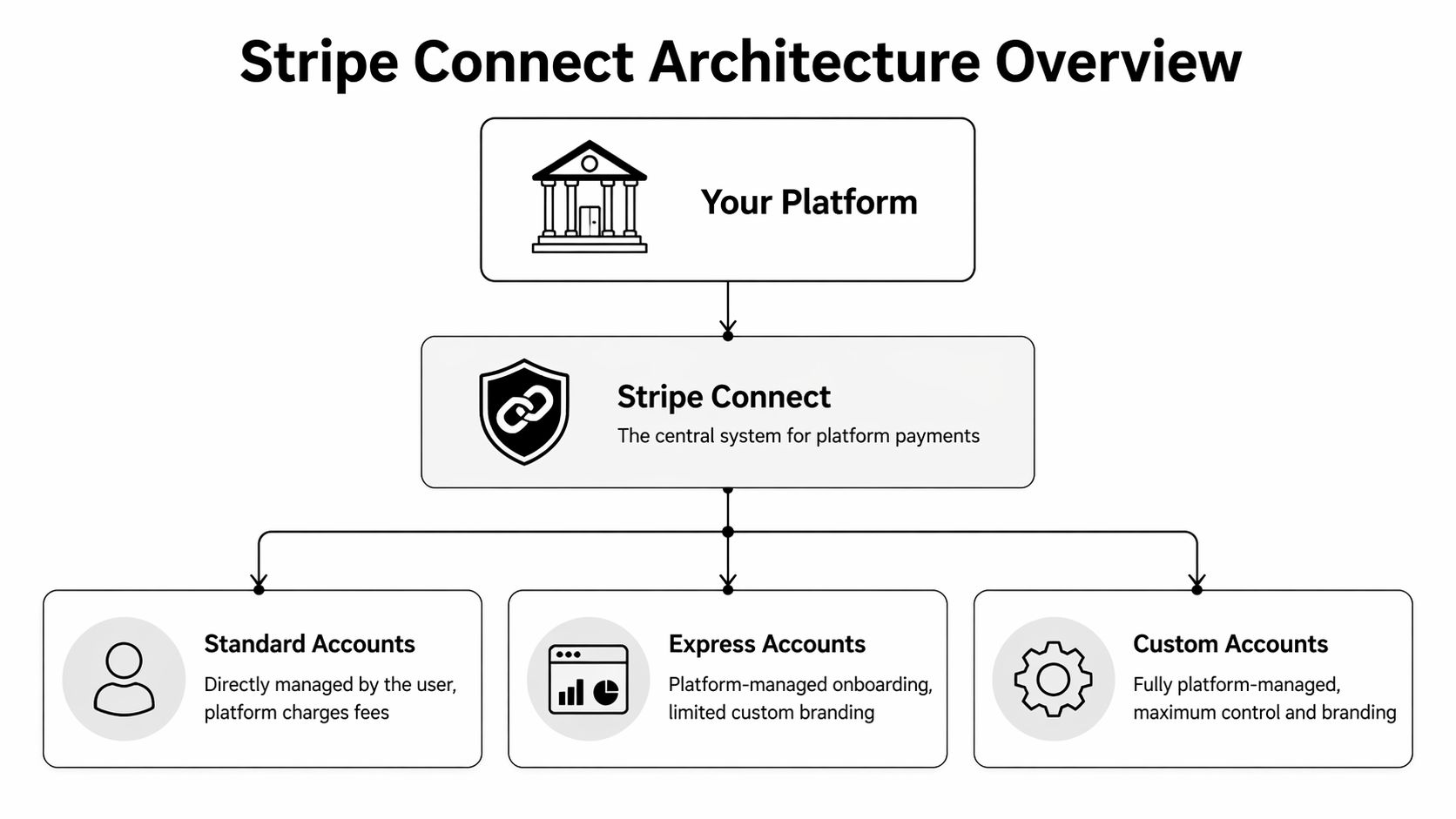 A diagram illustrating the Stripe Connect architecture, showing how a platform connects to Standard, Express, and Custom accounts.