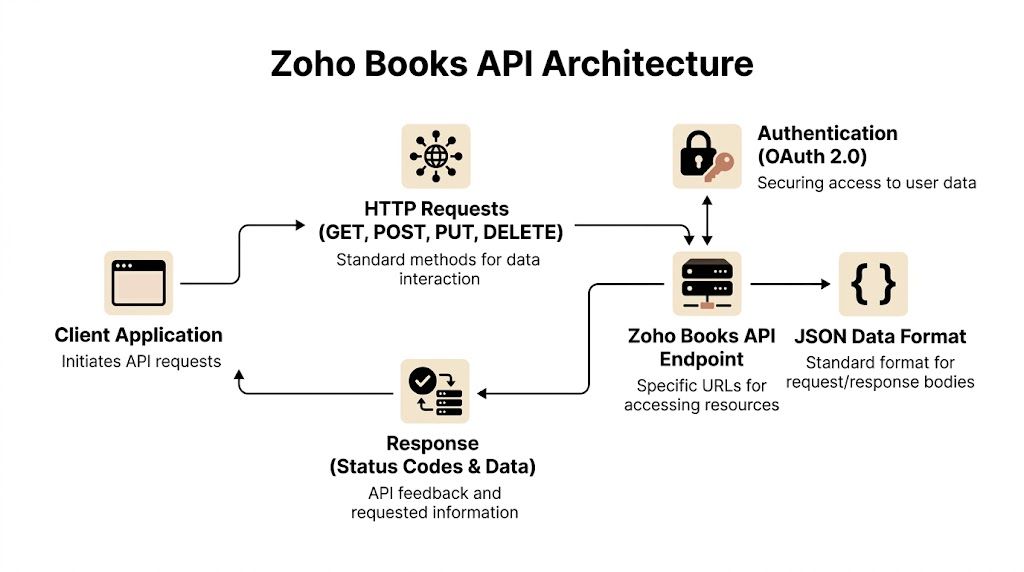 A diagram illustrating the Zoho Books API architecture showing the interaction between clients and server endpoints.