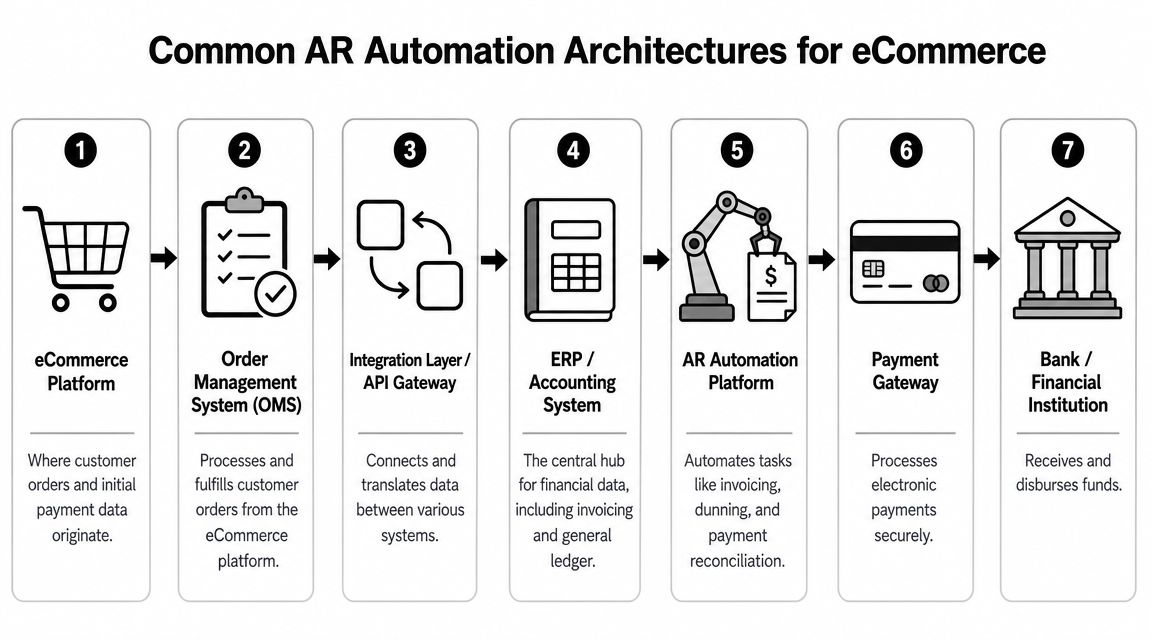 A diagram illustrating the seven-step process for accounts receivables automation in modern eCommerce business architectures.