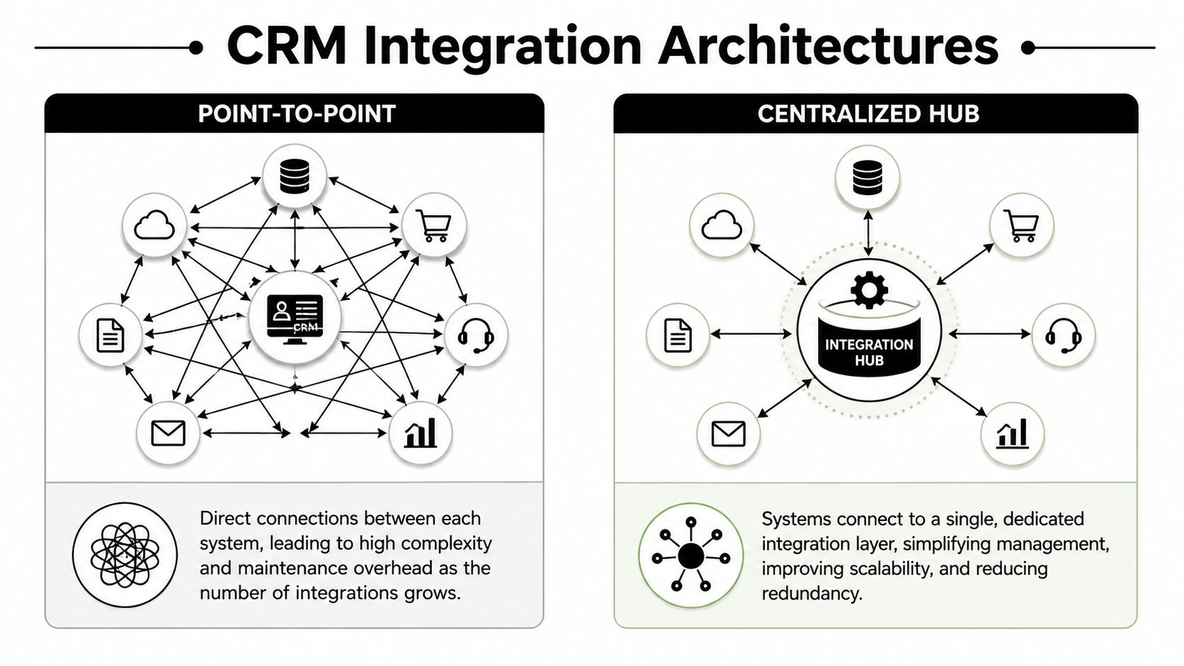 A diagram comparing point-to-point and centralized hub architectures for CRM system integrations in enterprise environments.
