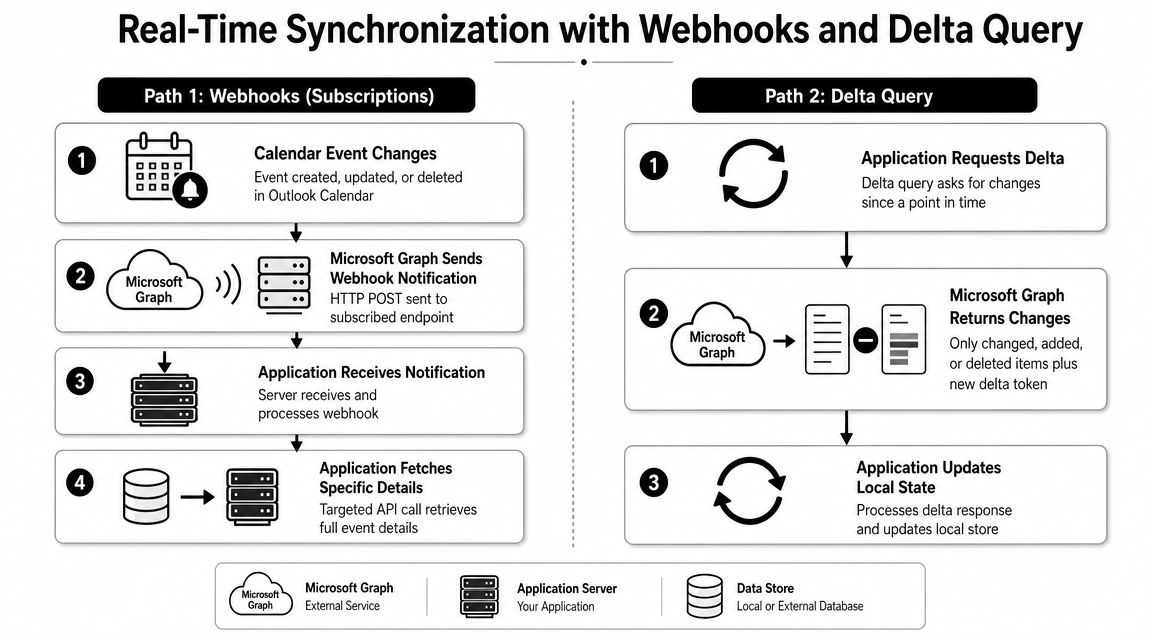 A diagram comparing Microsoft Graph webhooks and delta query methods for real-time Outlook calendar data synchronization.