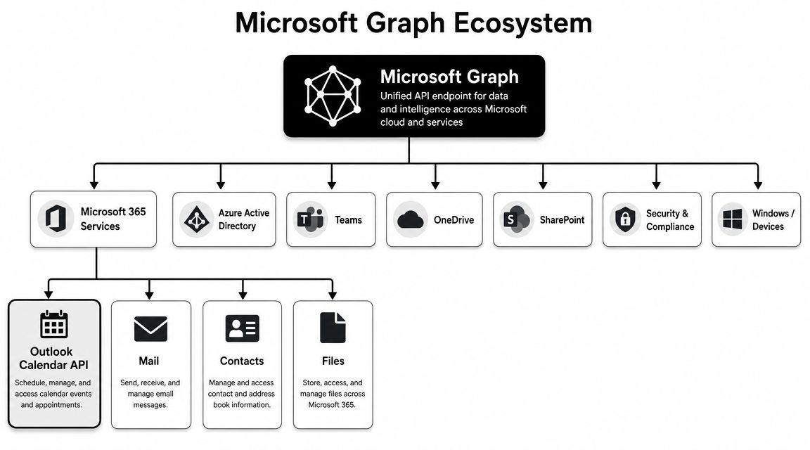 A diagram illustrating the Microsoft Graph ecosystem, showing various integrated services and API components.