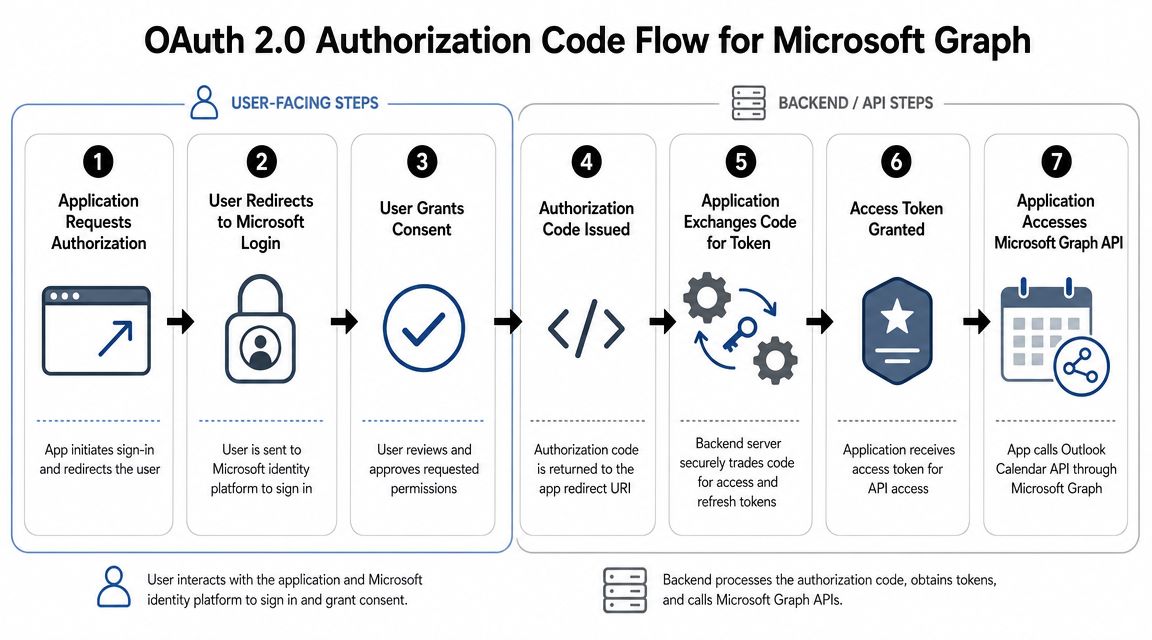 A diagram illustrating the seven-step OAuth 2.0 authorization code flow for accessing the Microsoft Graph API.