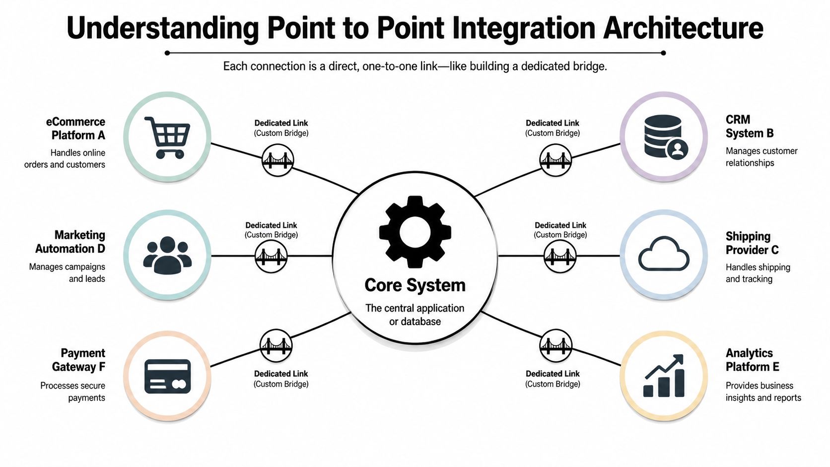A diagram illustrating point-to-point integration architecture, showing a core system connected to various independent business platforms.