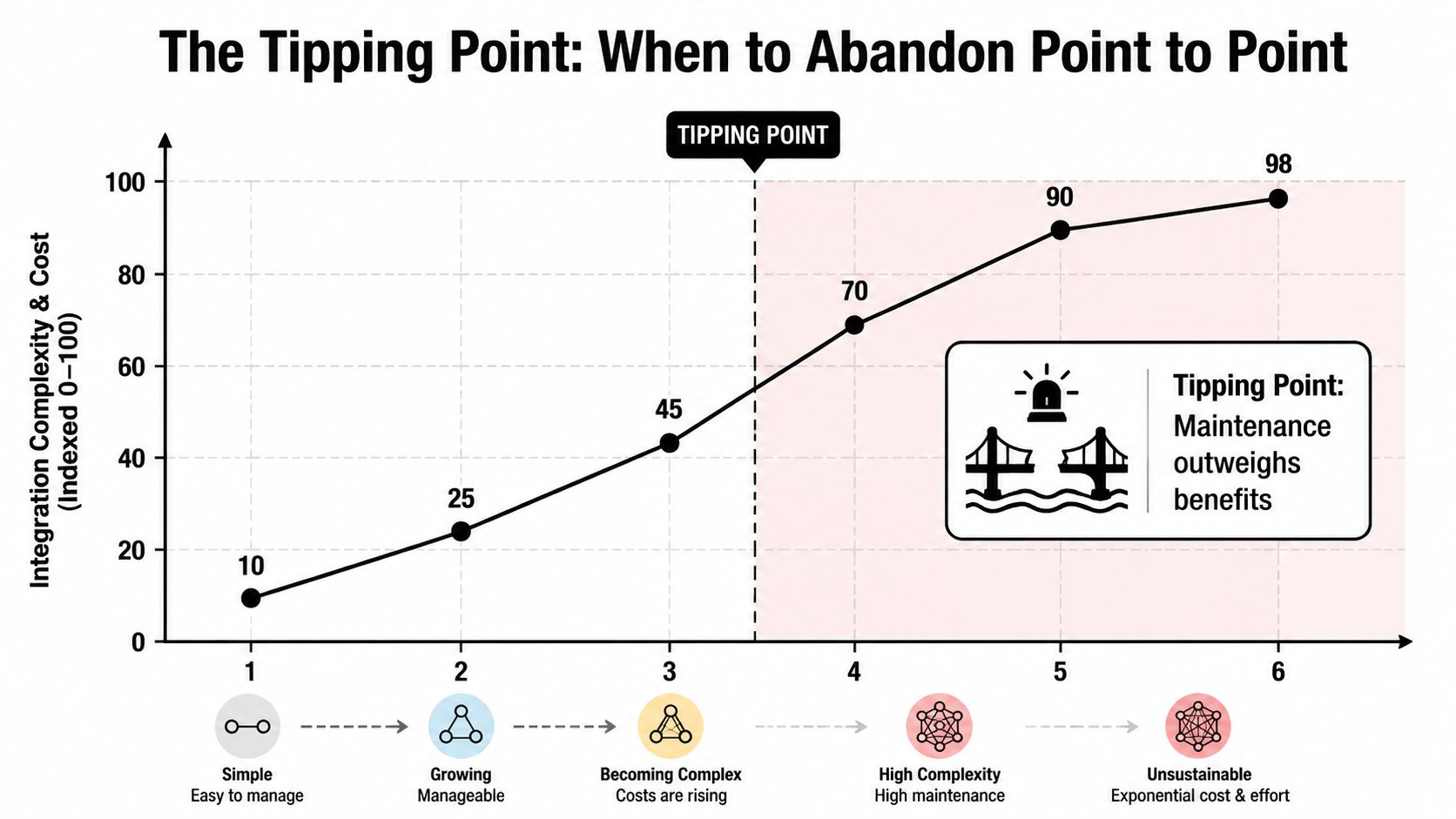 Line graph showing the increasing integration complexity and cost of point-to-point connections over time.