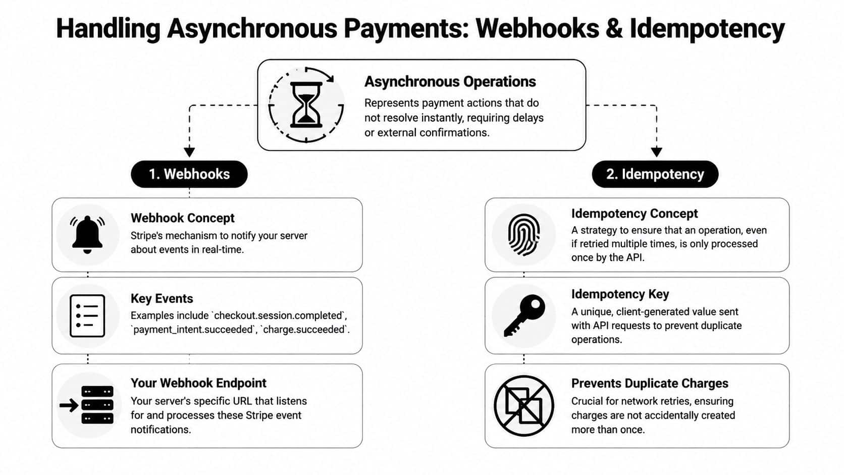 A diagram explaining how to handle asynchronous payments using Stripe webhooks and idempotency for reliable integration.