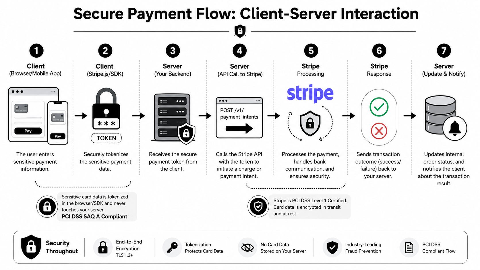A diagram illustrating the seven-step secure payment flow process using Stripe API for client-server interaction.