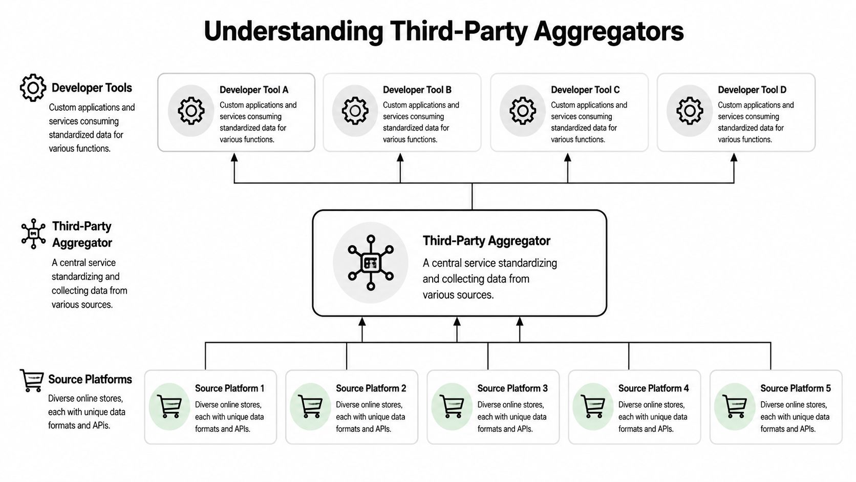 A diagram illustrating how third-party aggregators collect data from various source platforms for developer tools.