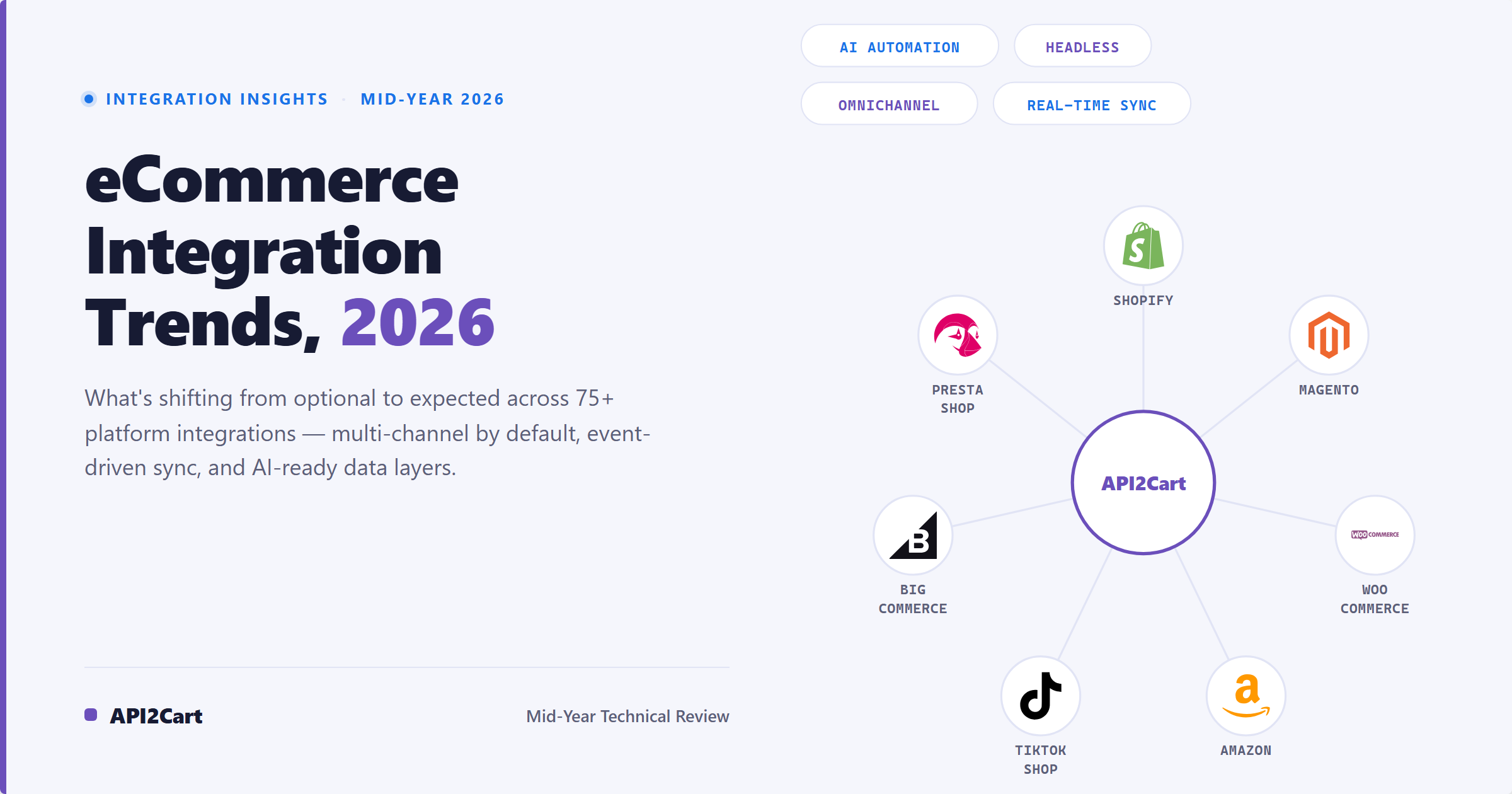 eCommerce Integration Trends 2026 — API2Cart connecting Shopify, Magento, WooCommerce, Amazon, TikTok Shop, BigCommerce, and PrestaShop across 75+ platforms