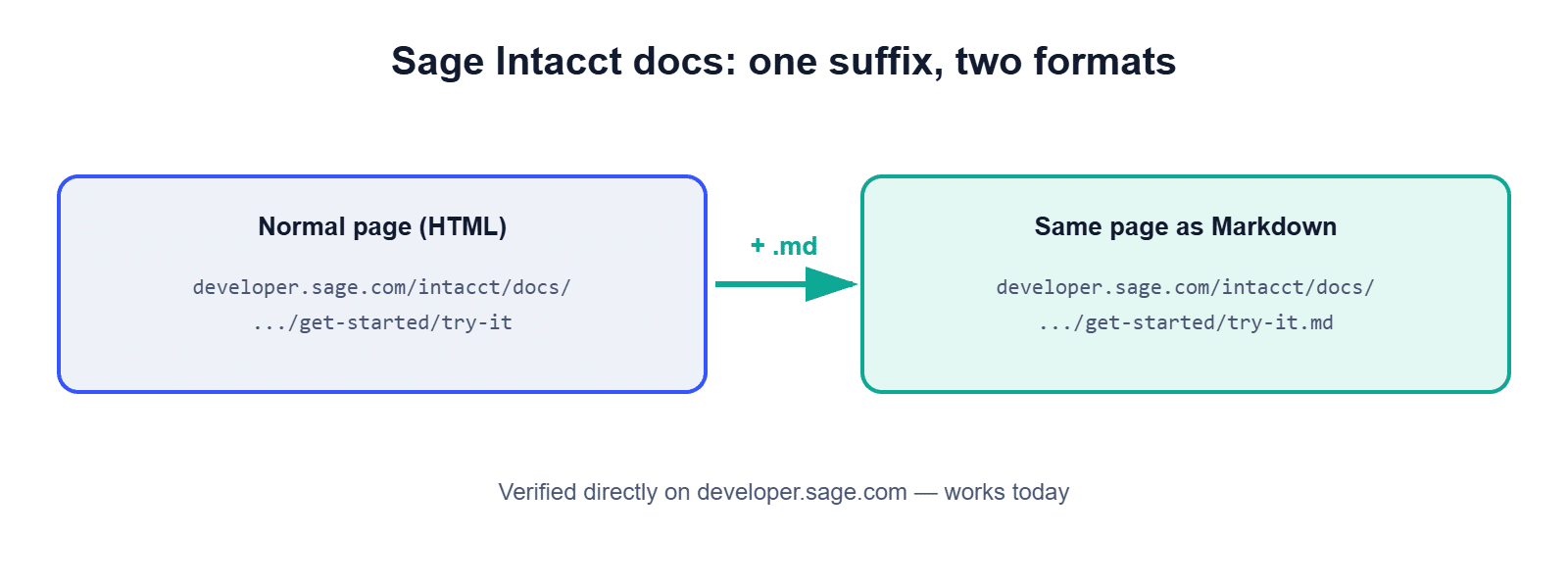 Sage Intacct API documentation opened as Markdown with the .md URL suffix